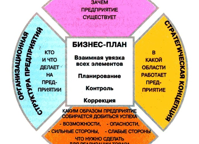 Бизнес план интернет-магазина