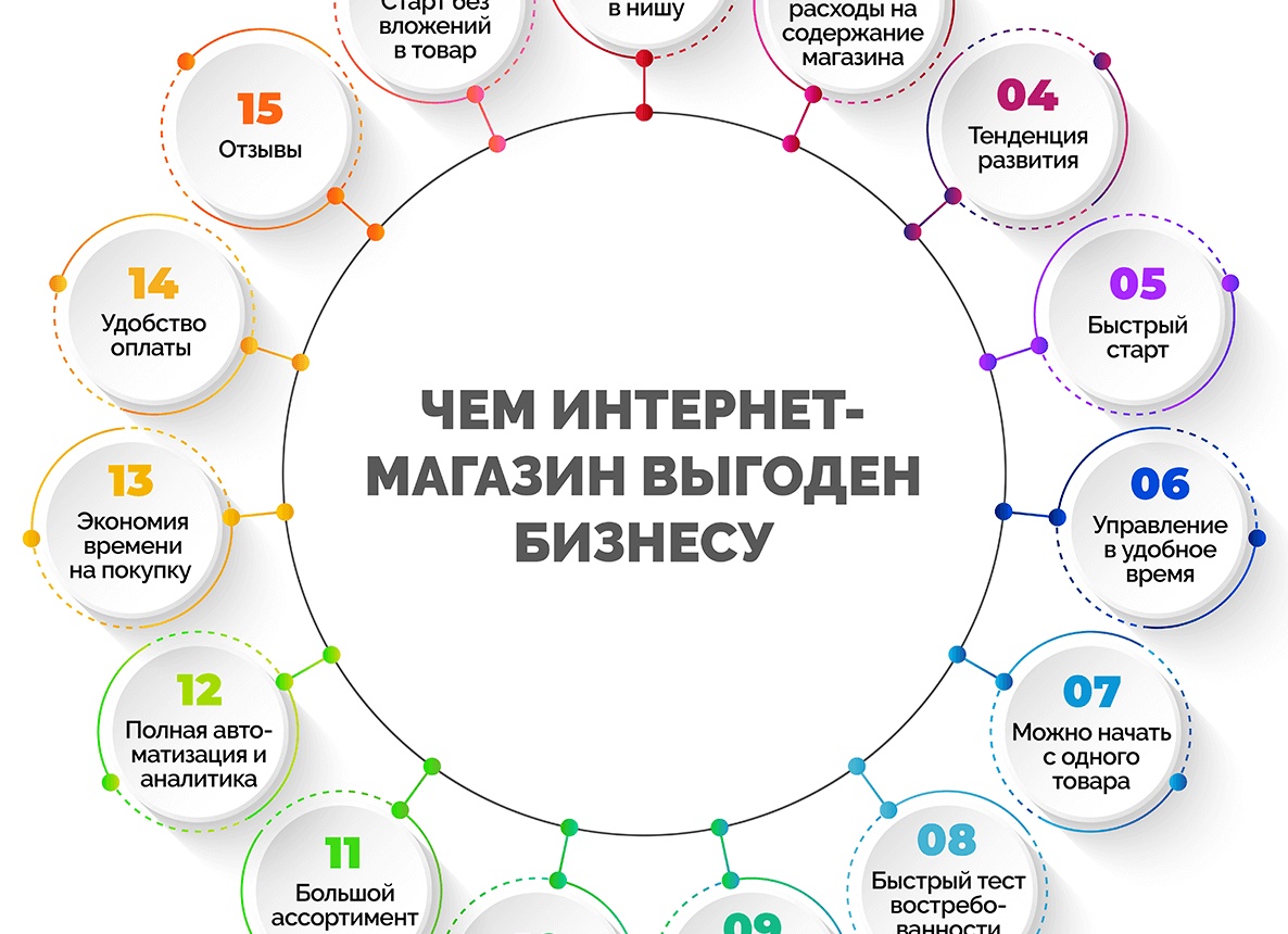 Как легко и быстро создать интернет-магазин с помощью конструктора Wix